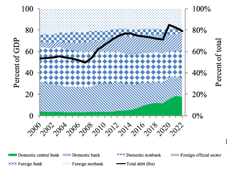Détenteurs de la dette publique dans les économies avancées